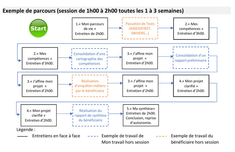 Schéma parcours bilan de compétences médoc